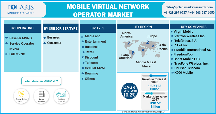 Mobile Virtual Network Operator Market
